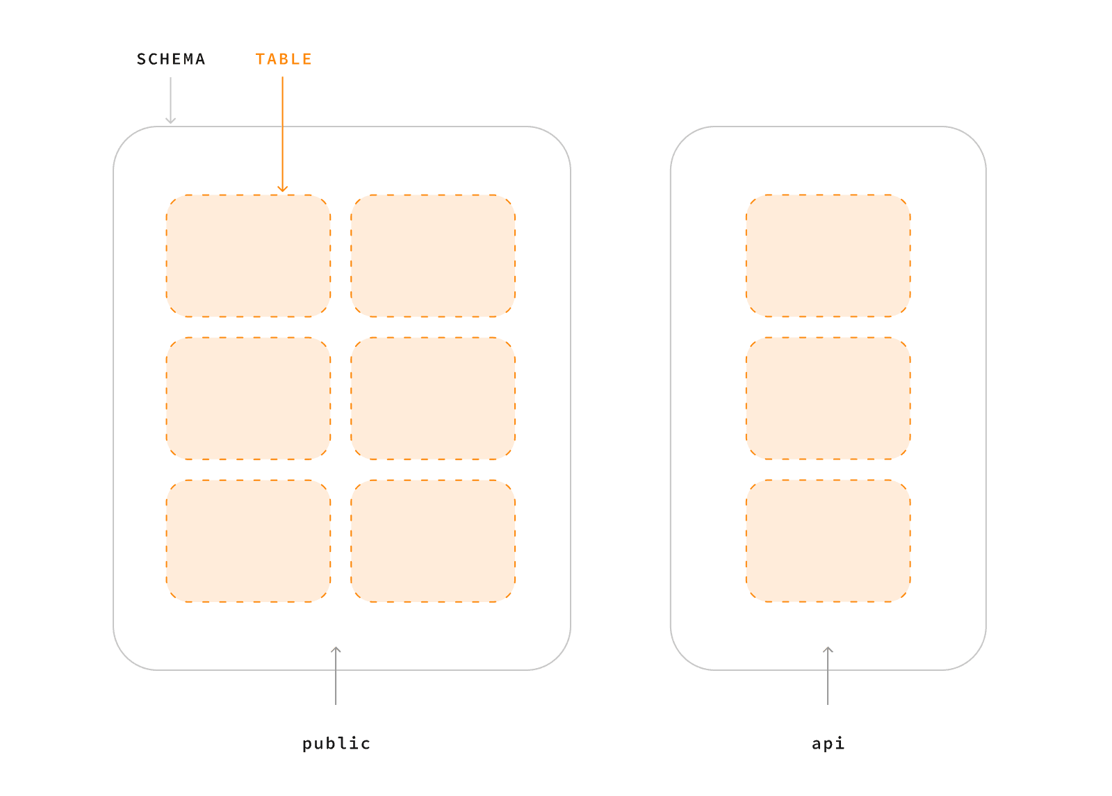 Two schemas side by side. The schema labeled public holds six tables, and the schema labeled api holds three.
